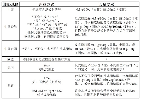 部分國(guó)家反式脂肪酸的規(guī)定