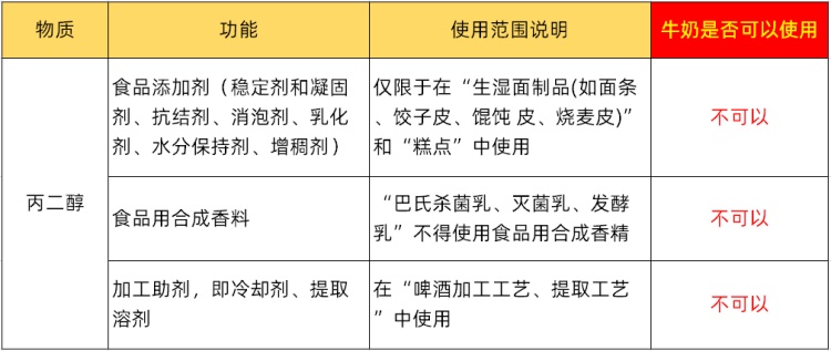 丙二醇的最大使用量分別為1.5克/千克和3.0克/千克。然而，丙二醇不得在純牛奶中使用。